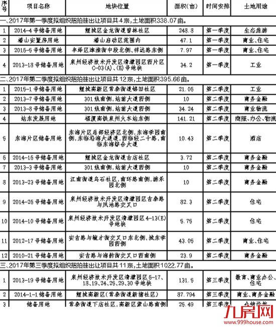 2017年泉州市区计划出让37宗土地 其中商住地共19宗——九房网