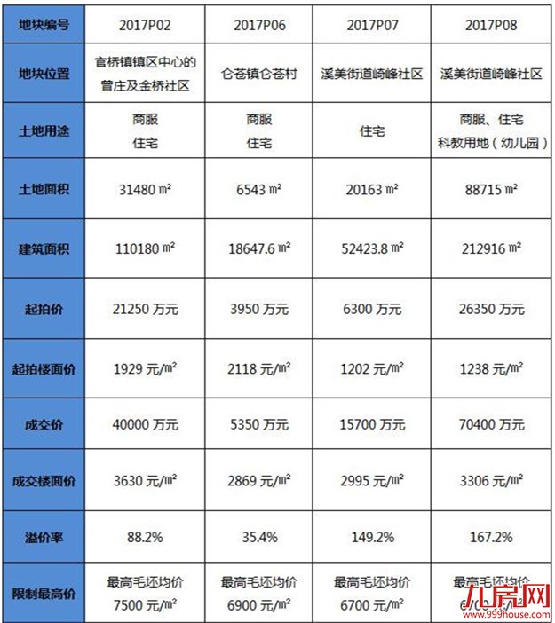 南安:恒大、华尔顿、九牧瓜分4幅限价房地块 下月将推“向下竞房价”新规——九房网 南安:恒大、华尔顿、九牧瓜分4幅限价房地块 下月将推“向下竞房价”新规——九房网