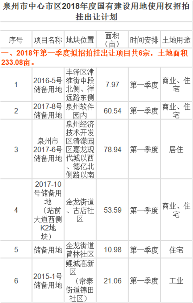 重磅!2018泉州市区拟出让29宗建设用地!具体分布于…——九房网 重磅!2018泉州市区拟出让29宗建设用地!具体分布于…——九房网