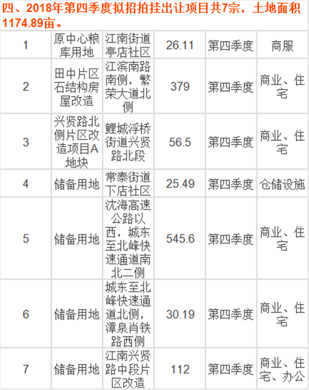 重磅!2018泉州市区拟出让29宗建设用地!具体分布于…——九房网 重磅!2018泉州市区拟出让29宗建设用地!具体分布于…——九房网