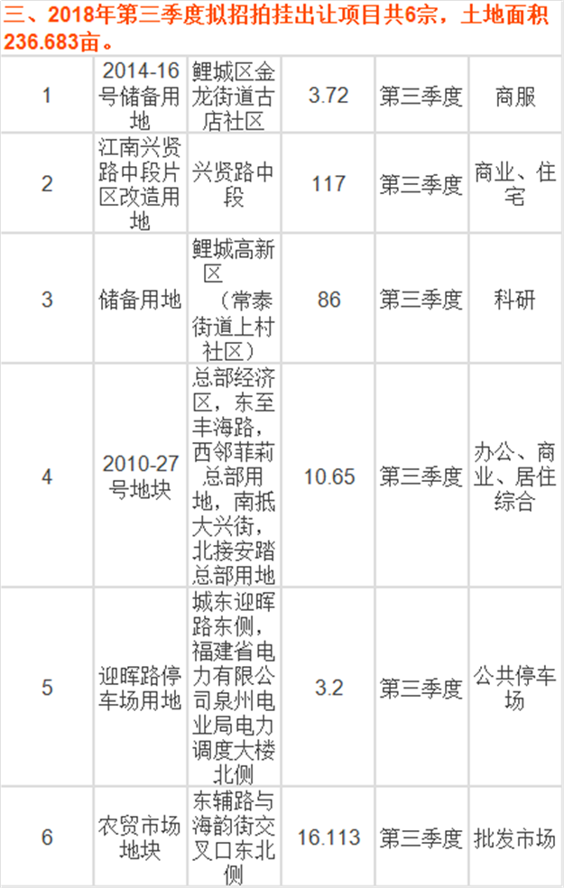 重磅!2018泉州市区拟出让29宗建设用地!具体分布于…——九房网 重磅!2018泉州市区拟出让29宗建设用地!具体分布于…——九房网