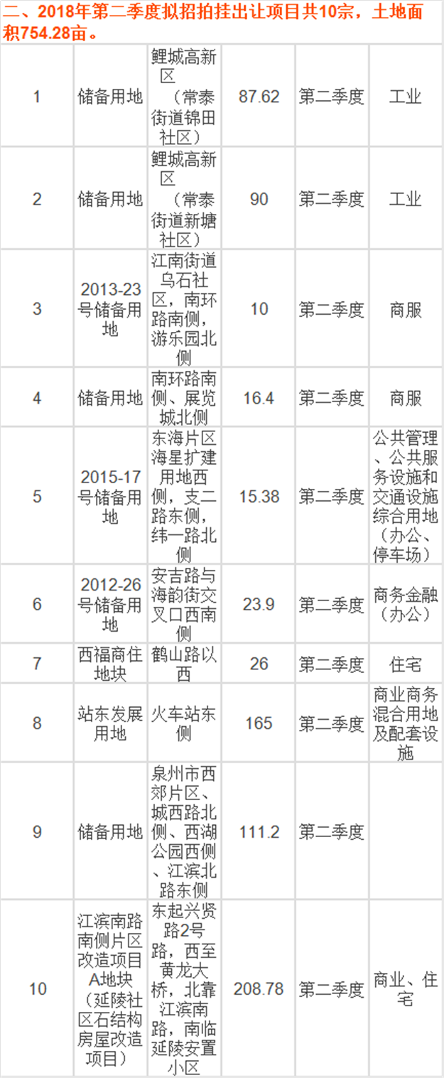 重磅!2018泉州市区拟出让29宗建设用地!具体分布于…——九房网 重磅!2018泉州市区拟出让29宗建设用地!具体分布于…——九房网