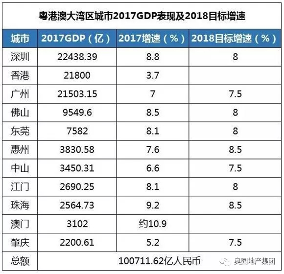 实现粤港澳大湾区全覆盖 2018年奥园蓄势待发——九房网 实现粤港澳大湾区全覆盖 2018年奥园蓄势待发——九房网