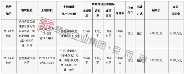 土拍快讯!泉州市区5.9再拍2幅地,限价10976元/平——九房网 土拍快讯!泉州市区5.9再拍2幅地,限价10976元/平——九房网