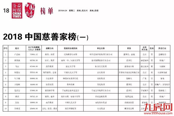 践行公益善举、助力美好生活,黄其森荣膺“2018中国慈善家”——九房网 践行公益善举、助力美好生活,黄其森荣膺“2018中国慈善家”——九房网