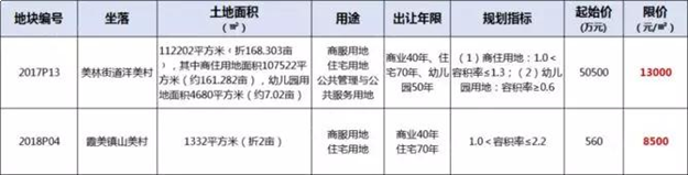 南安7.5出让两幅地， 一幅毛坯限价13000元/㎡——九房网