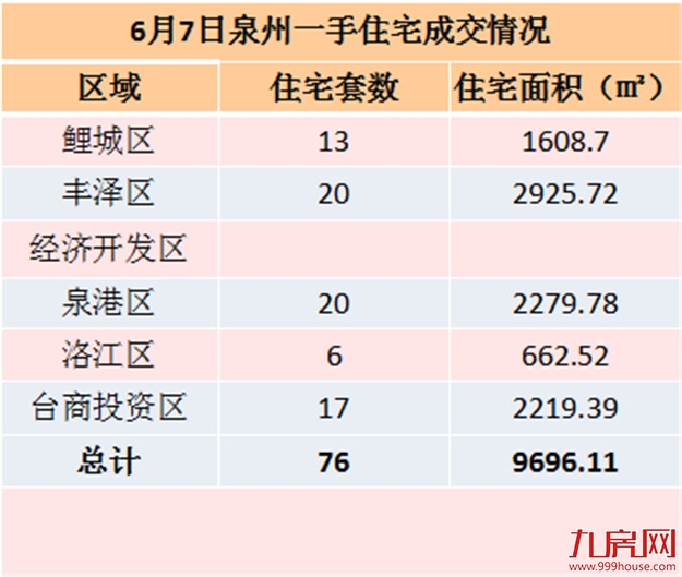 6月7日泉州一手住宅共签约76套——九房网