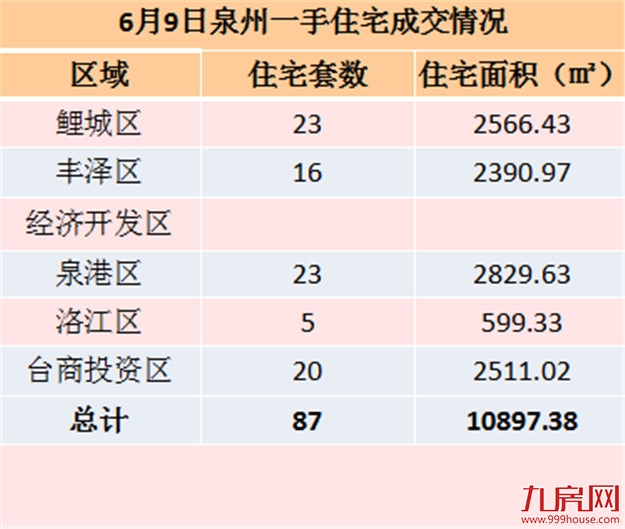 6月9日泉州一手住宅共成交87套——九房网