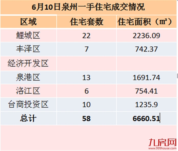6月10日泉州一手住宅共签约58套——九房网