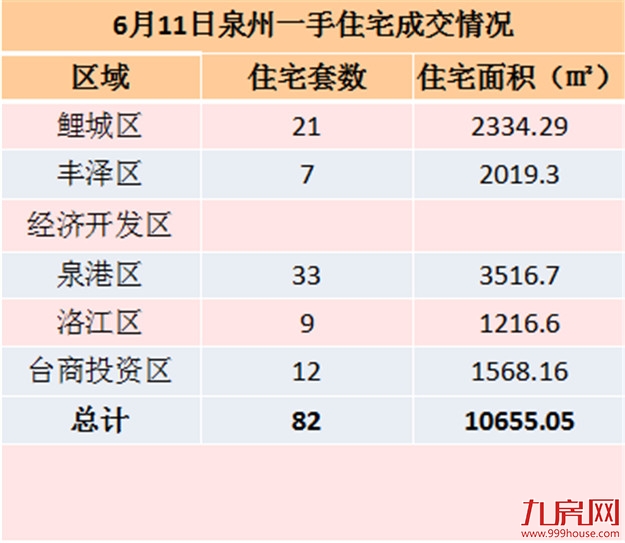 6月11日一手住宅共成交82套——九房网