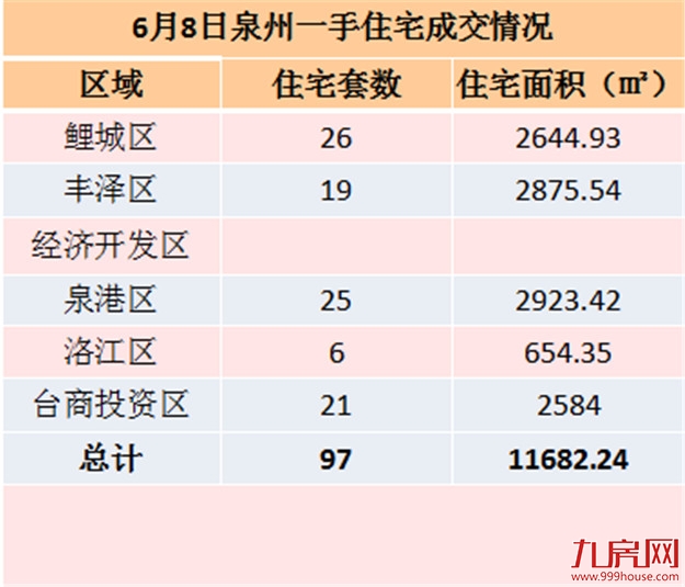 6月8日泉州手住宅共签约97套——九房网
