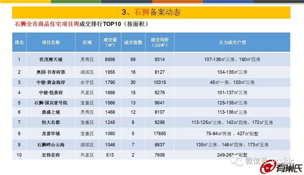 环涨5%！上周泉州五区成交均价11795元/平，量价齐涨！——九房网