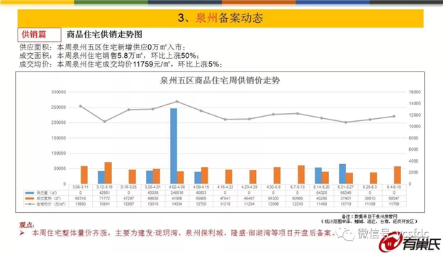 环涨5%！上周泉州五区成交均价11795元/平，量价齐涨！——九房网