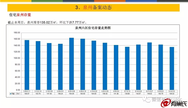 环涨5%！上周泉州五区成交均价11795元/平，量价齐涨！——九房网