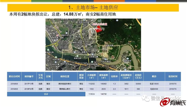 环涨5%！上周泉州五区成交均价11795元/平，量价齐涨！——九房网