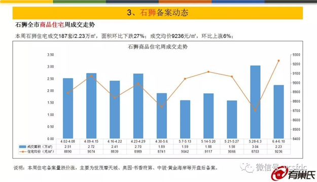 环涨5%！上周泉州五区成交均价11795元/平，量价齐涨！——九房网