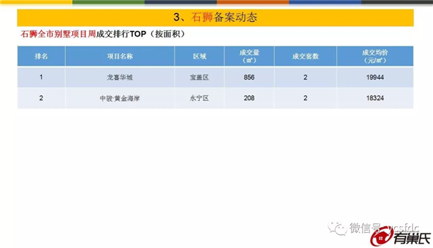 环涨5%！上周泉州五区成交均价11795元/平，量价齐涨！——九房网