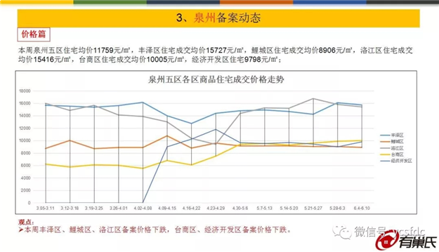 环涨5%！上周泉州五区成交均价11795元/平，量价齐涨！——九房网