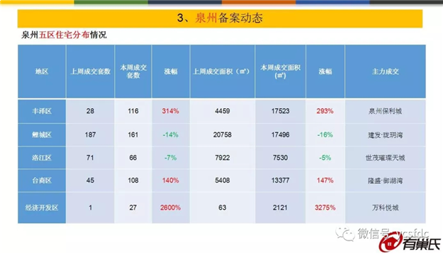 环涨5%！上周泉州五区成交均价11795元/平，量价齐涨！——九房网
