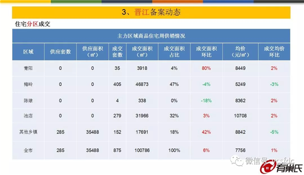 环涨5%！上周泉州五区成交均价11795元/平，量价齐涨！——九房网