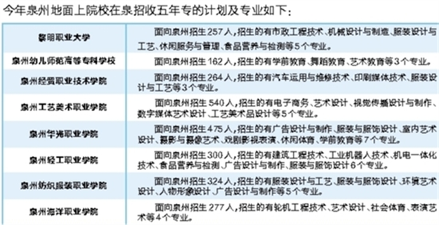 今年五年制高职招生计划敲定,35所院校面向泉州招生3722人——九房网 今年五年制高职招生计划敲定,35所院校面向泉州招生3722人——九房网