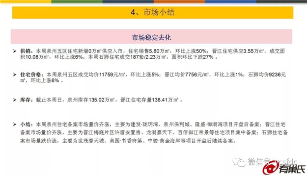 环涨5%！上周泉州五区成交均价11795元/平，量价齐涨！——九房网