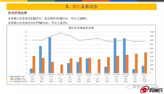 环涨5%！上周泉州五区成交均价11795元/平，量价齐涨！——九房网