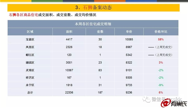 环涨5%！上周泉州五区成交均价11795元/平，量价齐涨！——九房网