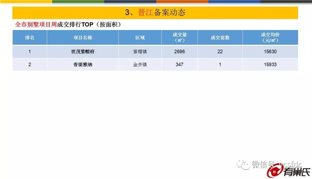 环涨5%！上周泉州五区成交均价11795元/平，量价齐涨！——九房网