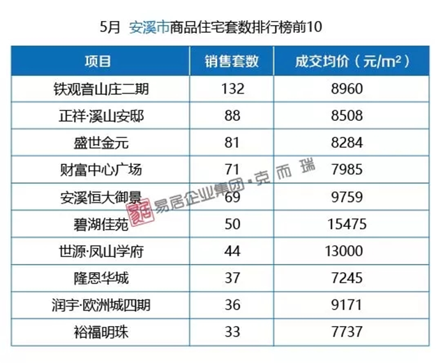 最新最全!大泉州6月购房清单出炉!一张图读懂各区房价!——九房网 最新最全!大泉州6月购房清单出炉!一张图读懂各区房价!——九房网