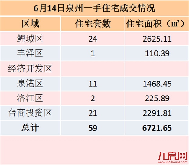 6月14日泉州一手住宅共成交82套——九房网