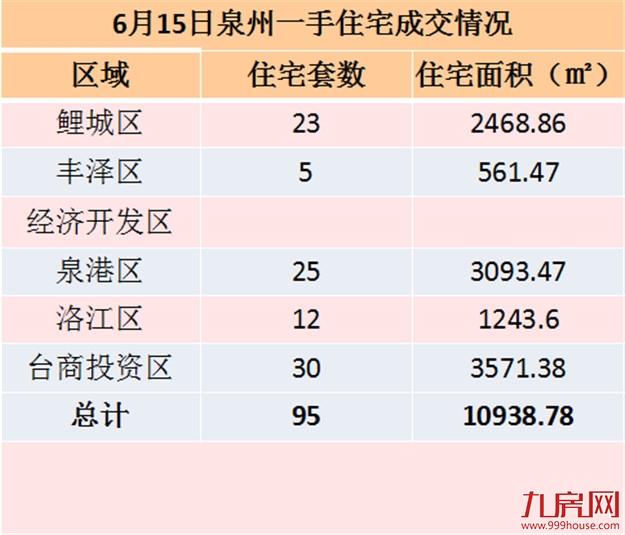 6月15日泉州一手住宅共成交95套——九房网