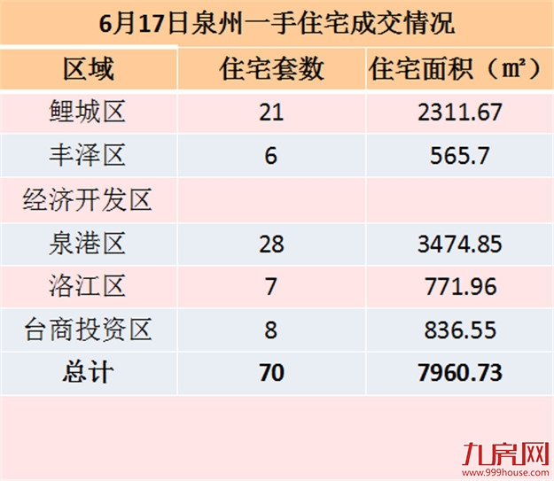 6月17日泉州一手住宅共成交70套——九房网