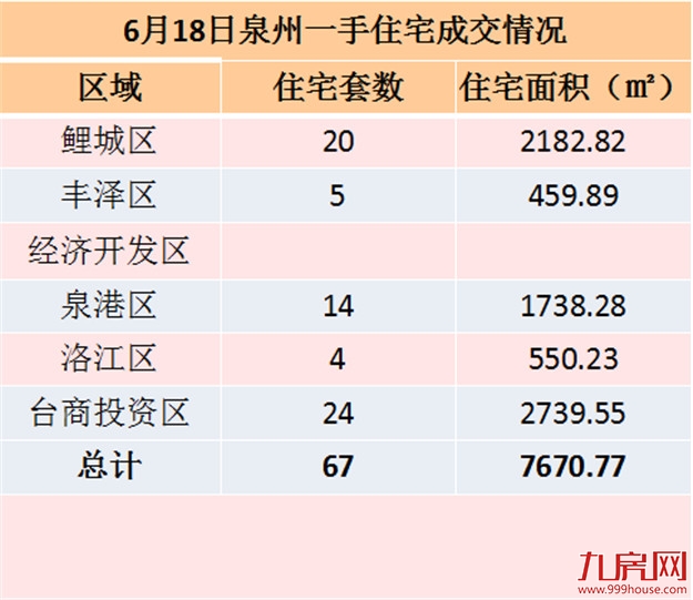 6月18日泉州一手住宅共成交67套——九房网