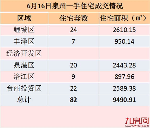6月16日泉州一手住宅共成交82套——九房网