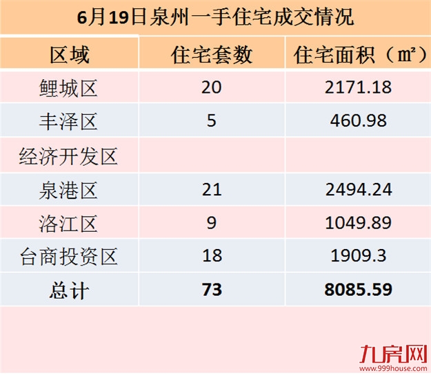 6月19日泉州一手住宅共成交73套——九房网