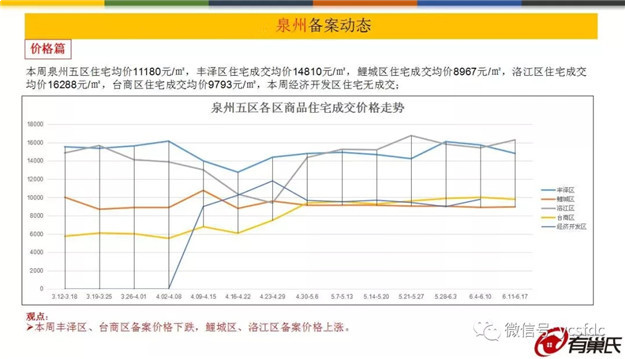 大起大落!上周泉州五区成交均价11180元/m2，环比下跌5%——九房网