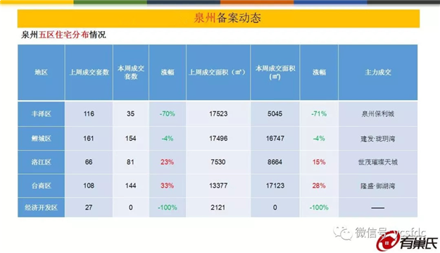 大起大落!上周泉州五区成交均价11180元/m2，环比下跌5%——九房网