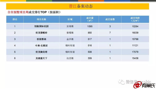 大起大落!上周泉州五区成交均价11180元/m2，环比下跌5%——九房网
