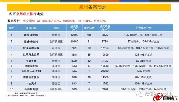 大起大落!上周泉州五区成交均价11180元/m2，环比下跌5%——九房网