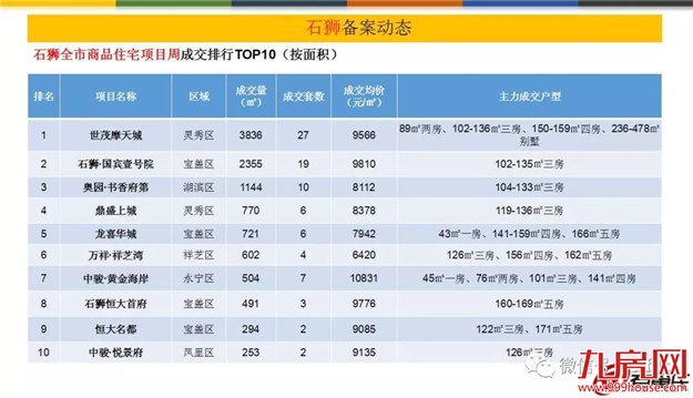 大起大落!上周泉州五区成交均价11180元/m2，环比下跌5%——九房网