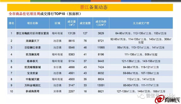 大起大落!上周泉州五区成交均价11180元/m2，环比下跌5%——九房网