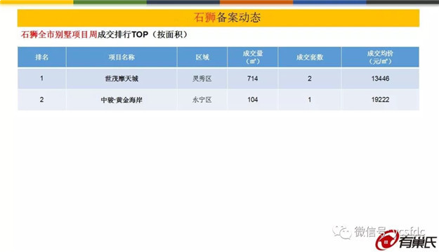 大起大落!上周泉州五区成交均价11180元/m2，环比下跌5%——九房网