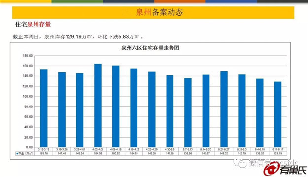 大起大落!上周泉州五区成交均价11180元/m2，环比下跌5%——九房网