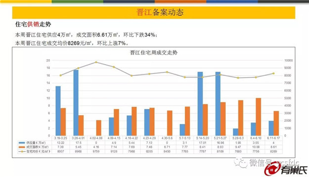 大起大落!上周泉州五区成交均价11180元/m2，环比下跌5%——九房网