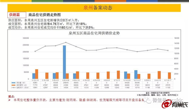 大起大落!上周泉州五区成交均价11180元/m2，环比下跌5%——九房网