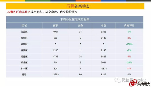 大起大落!上周泉州五区成交均价11180元/m2，环比下跌5%——九房网