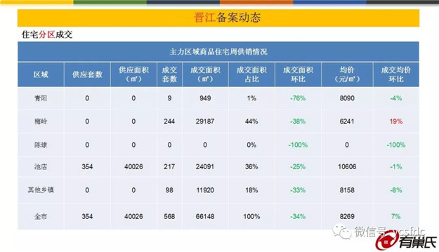 大起大落!上周泉州五区成交均价11180元/m2，环比下跌5%——九房网