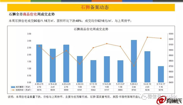 大起大落!上周泉州五区成交均价11180元/m2，环比下跌5%——九房网