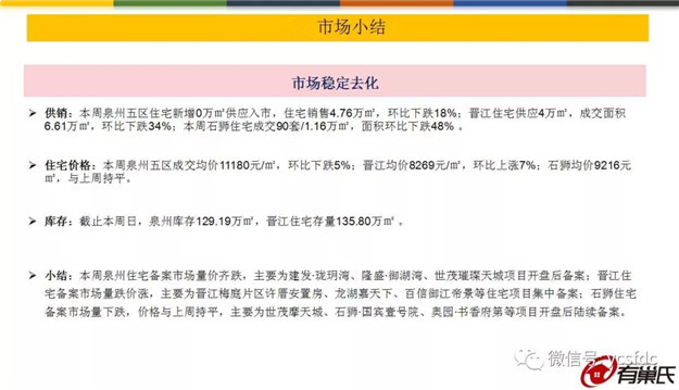 大起大落!上周泉州五区成交均价11180元/m2，环比下跌5%——九房网